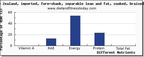 chart to show highest vitamin a, rae in vitamin a in lamb shank per 100g